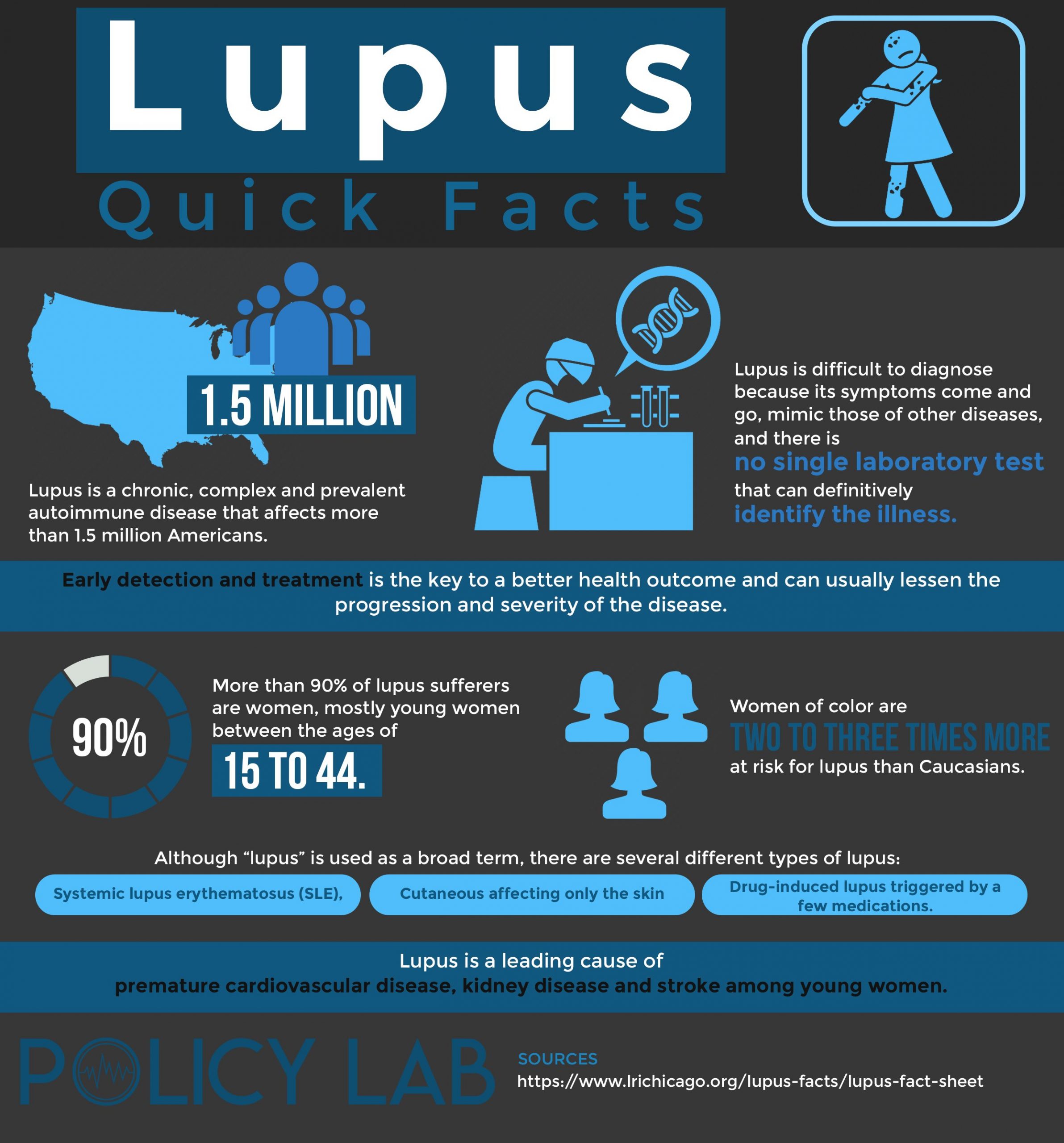 Lupus